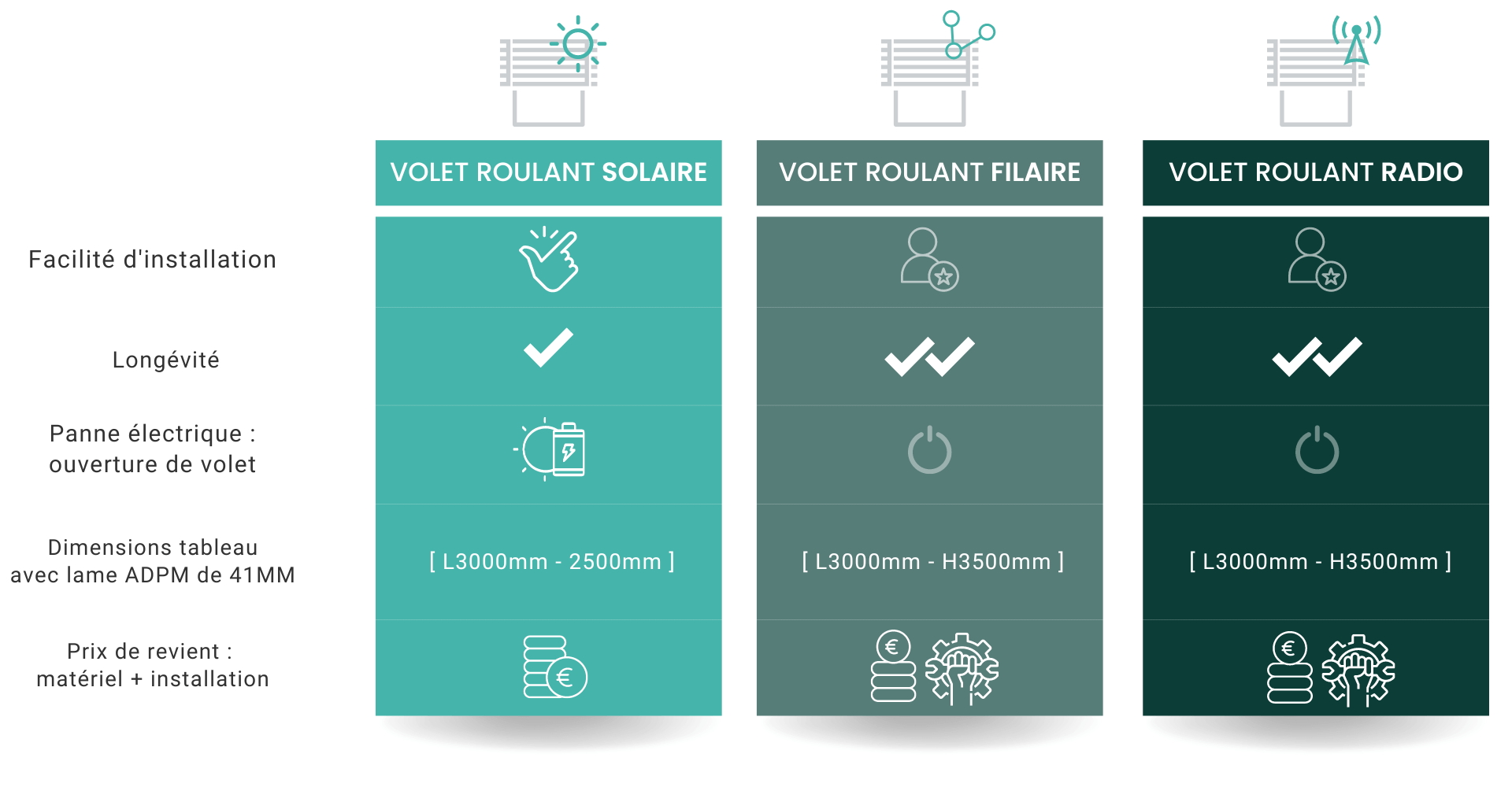 volet roulant solaire ou electrique